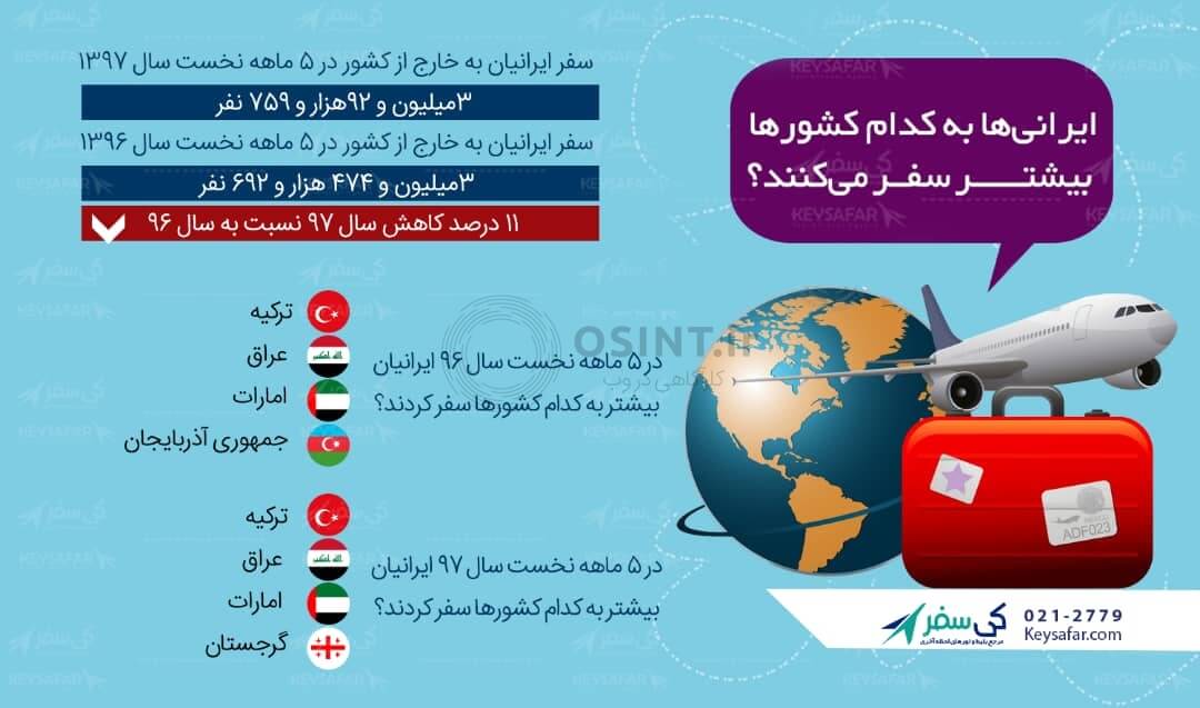 پربازدیدترین کشور توسط ایرانیها